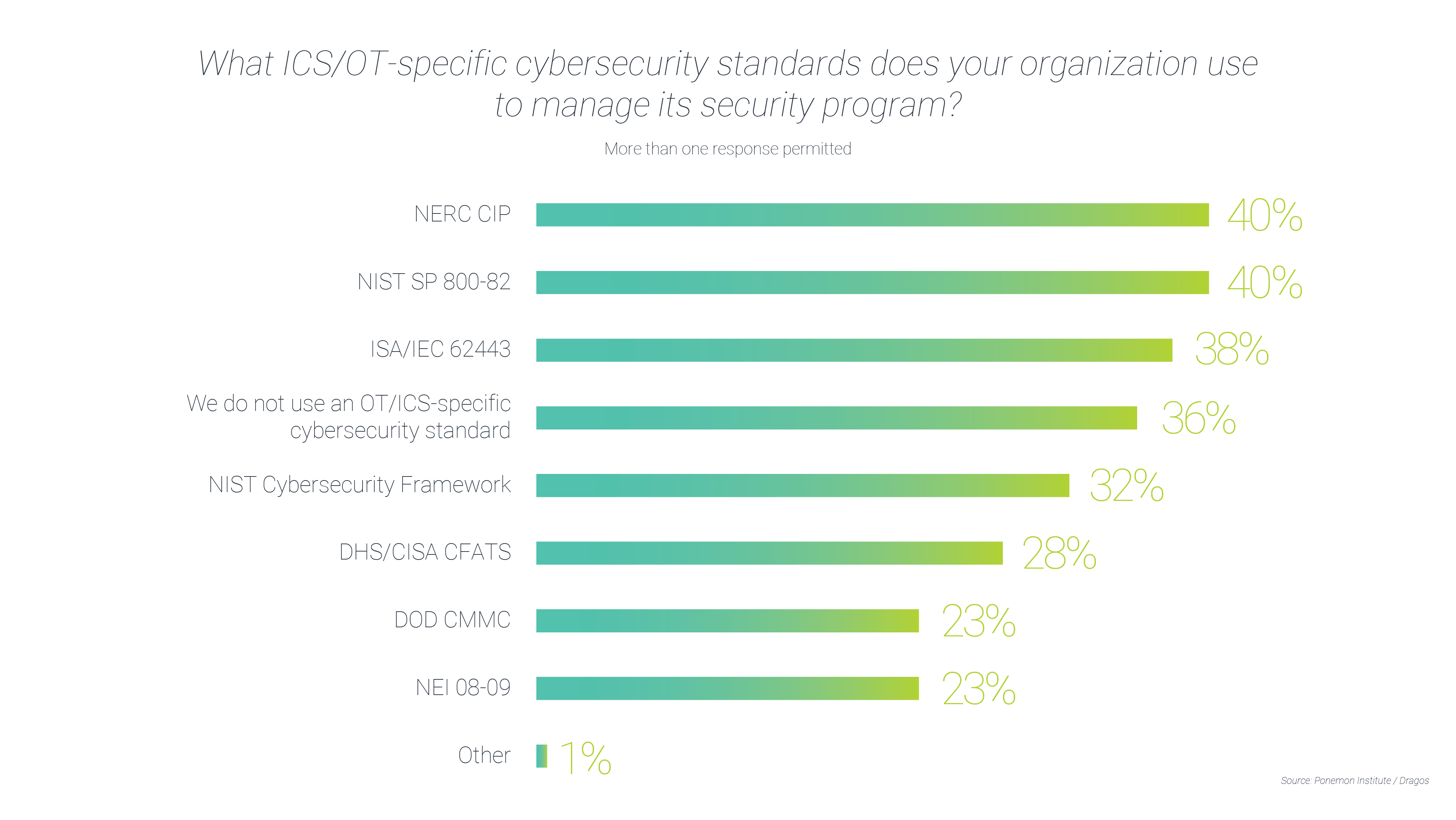 ICS/OT Cybersecurity Standards Organizations Use