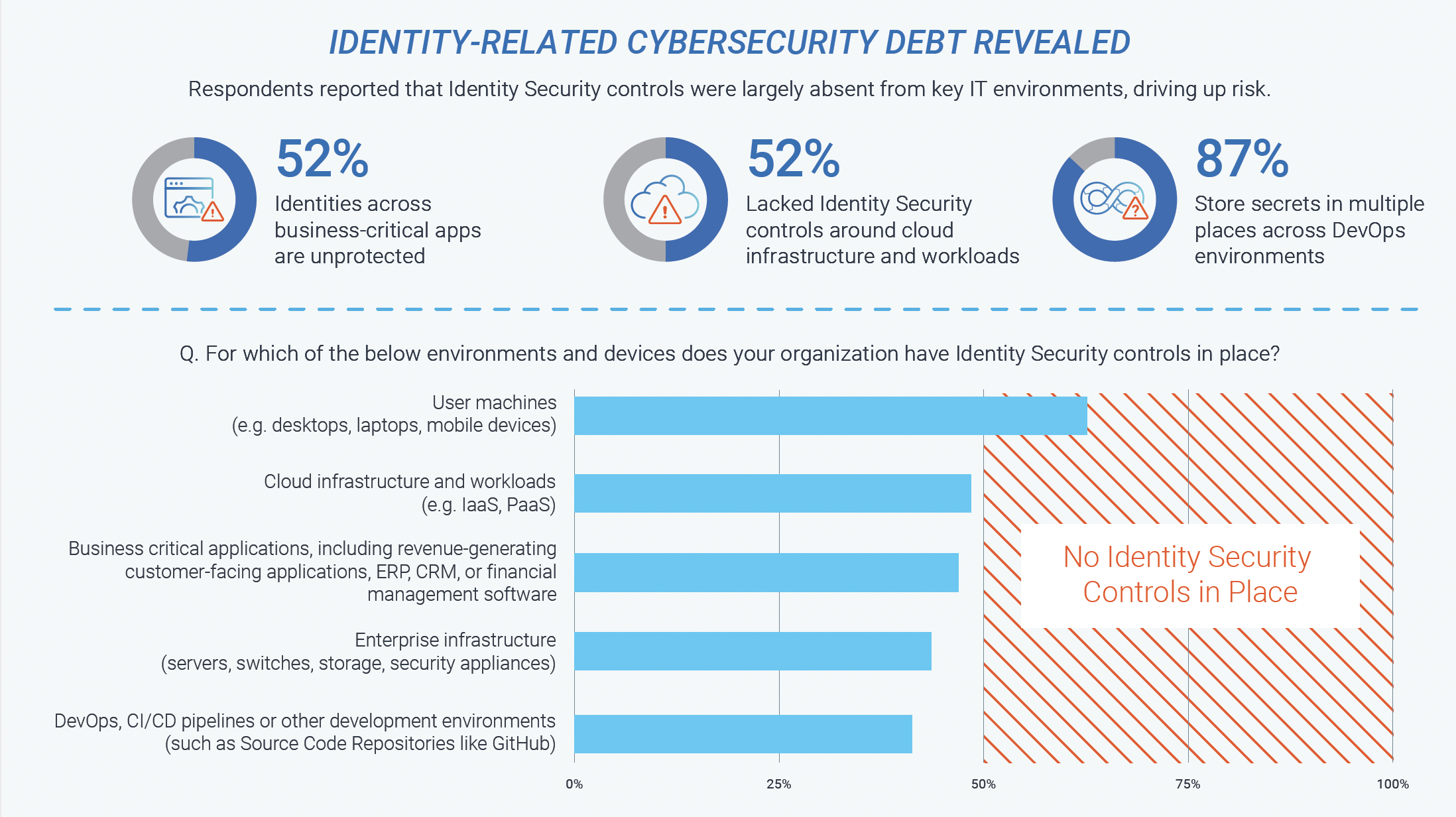 Identity Security controls were largely absent from key IT environments