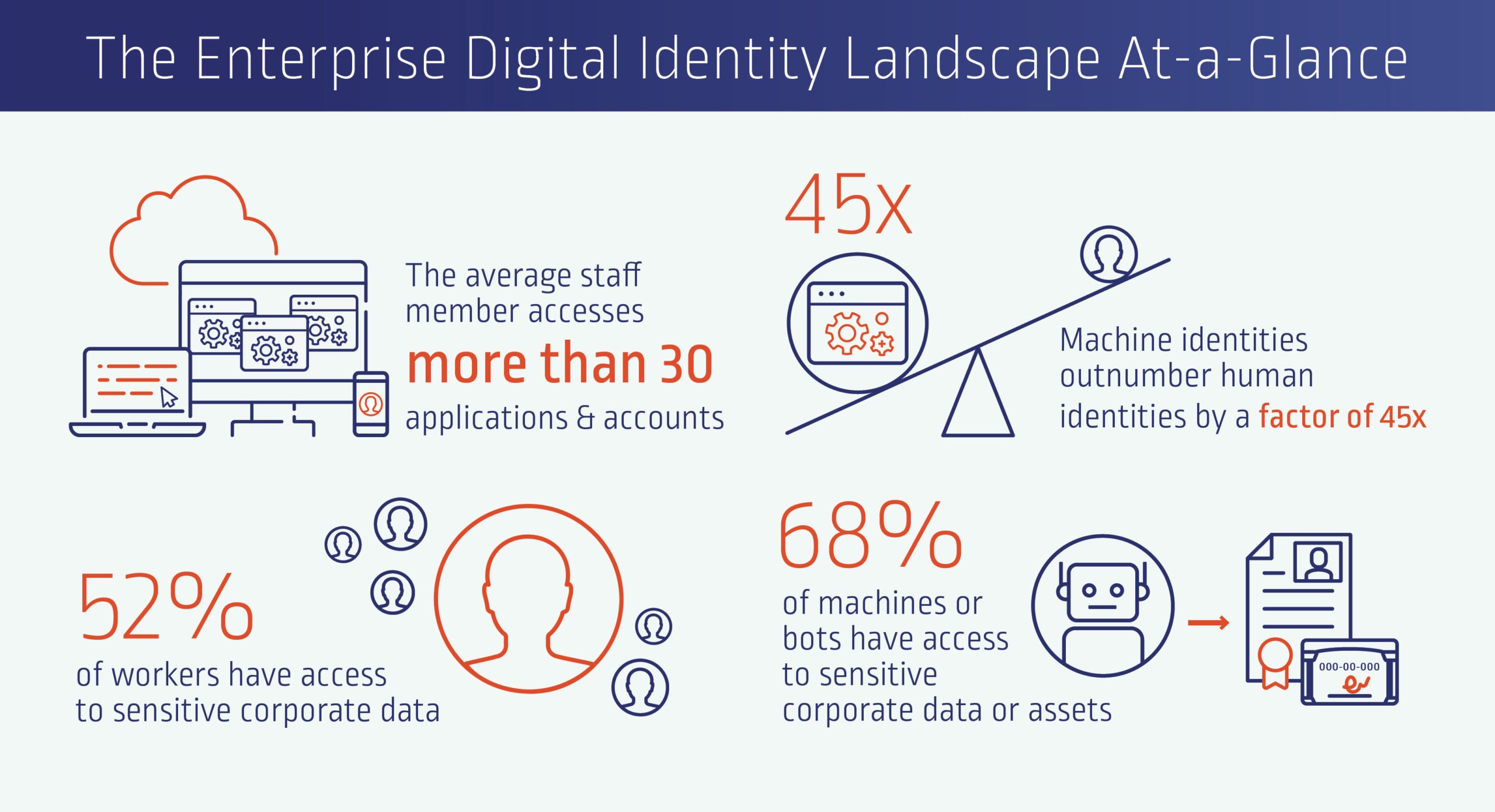 Enterprise Digital Identities at a Glance