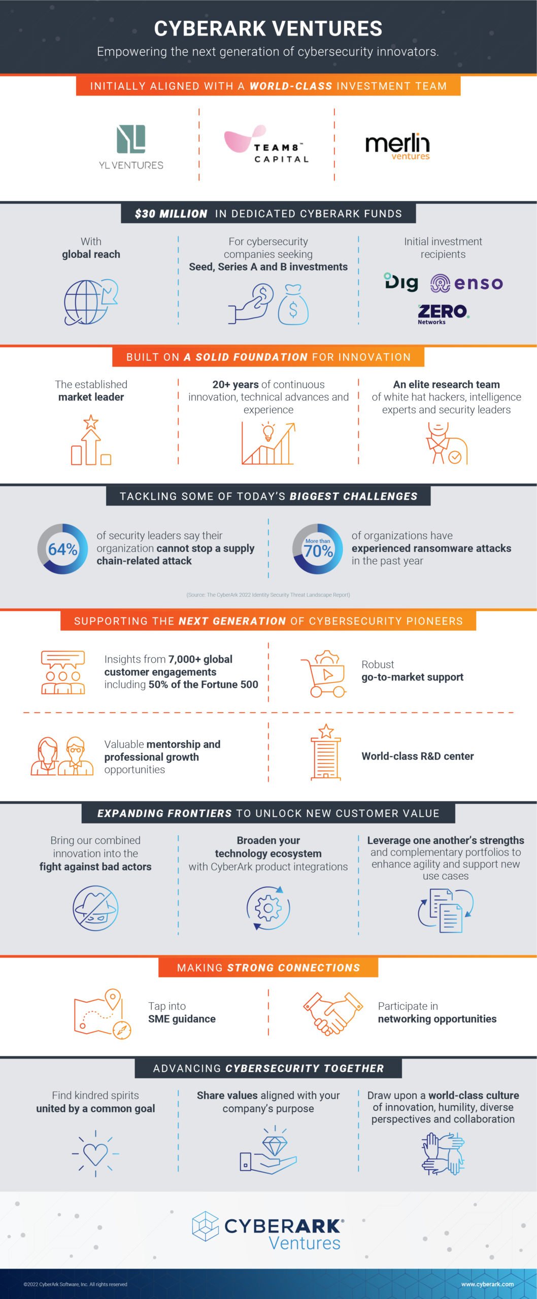 CyberArk Ventures Infographic