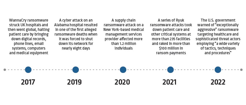 healthcare ransomware timeline