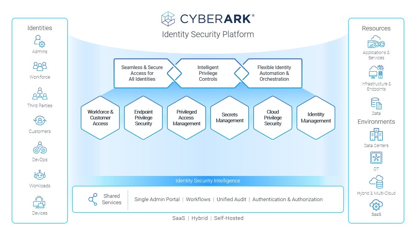 6 Components of Identity Security