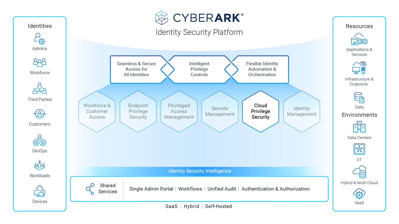 Identity Security Platform Cloud Privilege Security