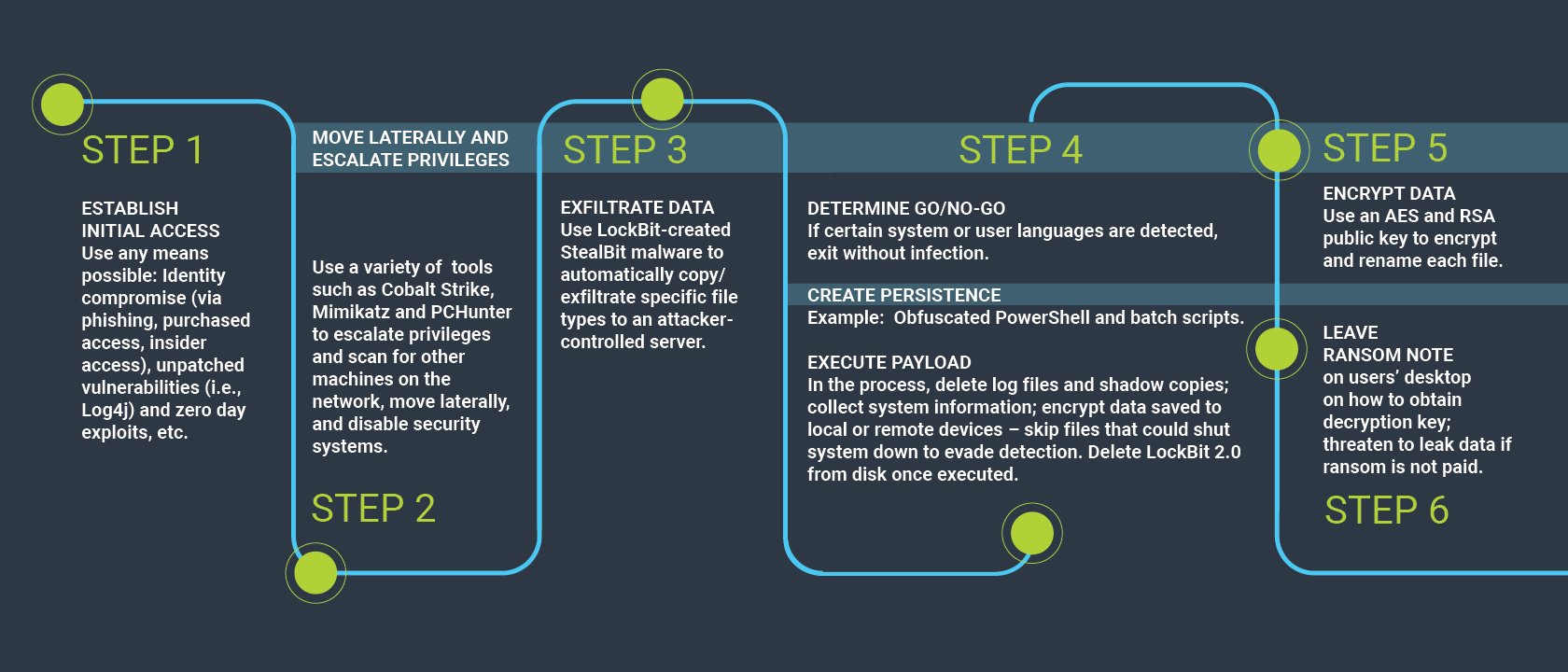 LockBit Ransomware Sample Attack