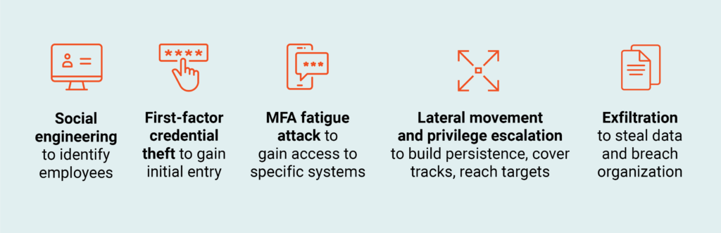 Don’t Fall for MFA Fatigue or Next-Level Phishing Attacks