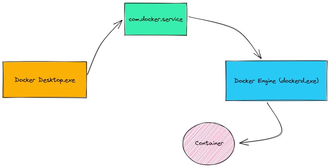 Docker Desktop diagram with its services