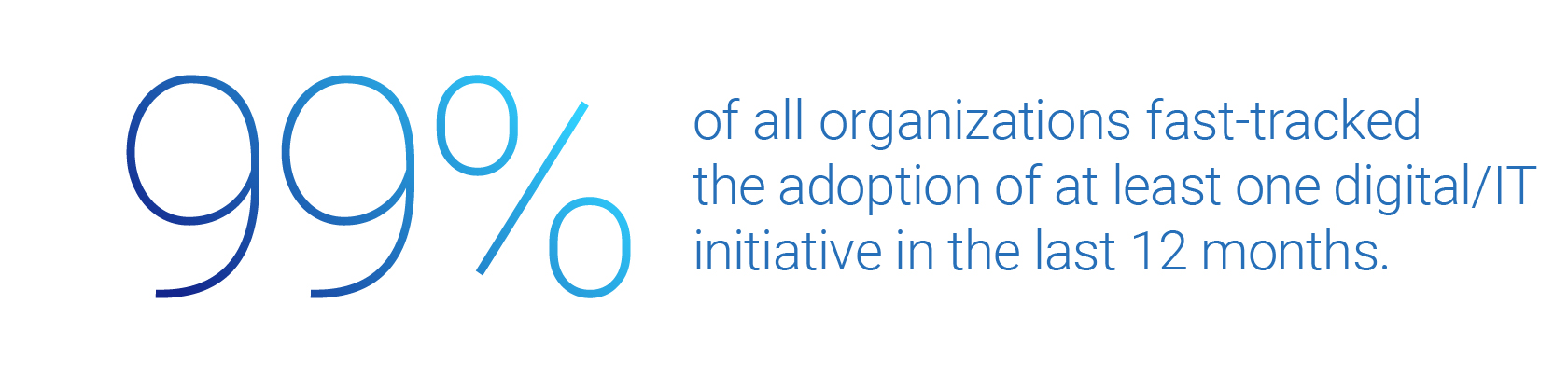 99% of orgs accelerated digital initiatives