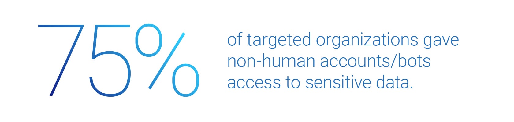75% of targeted orgs gave sensitive access to bots