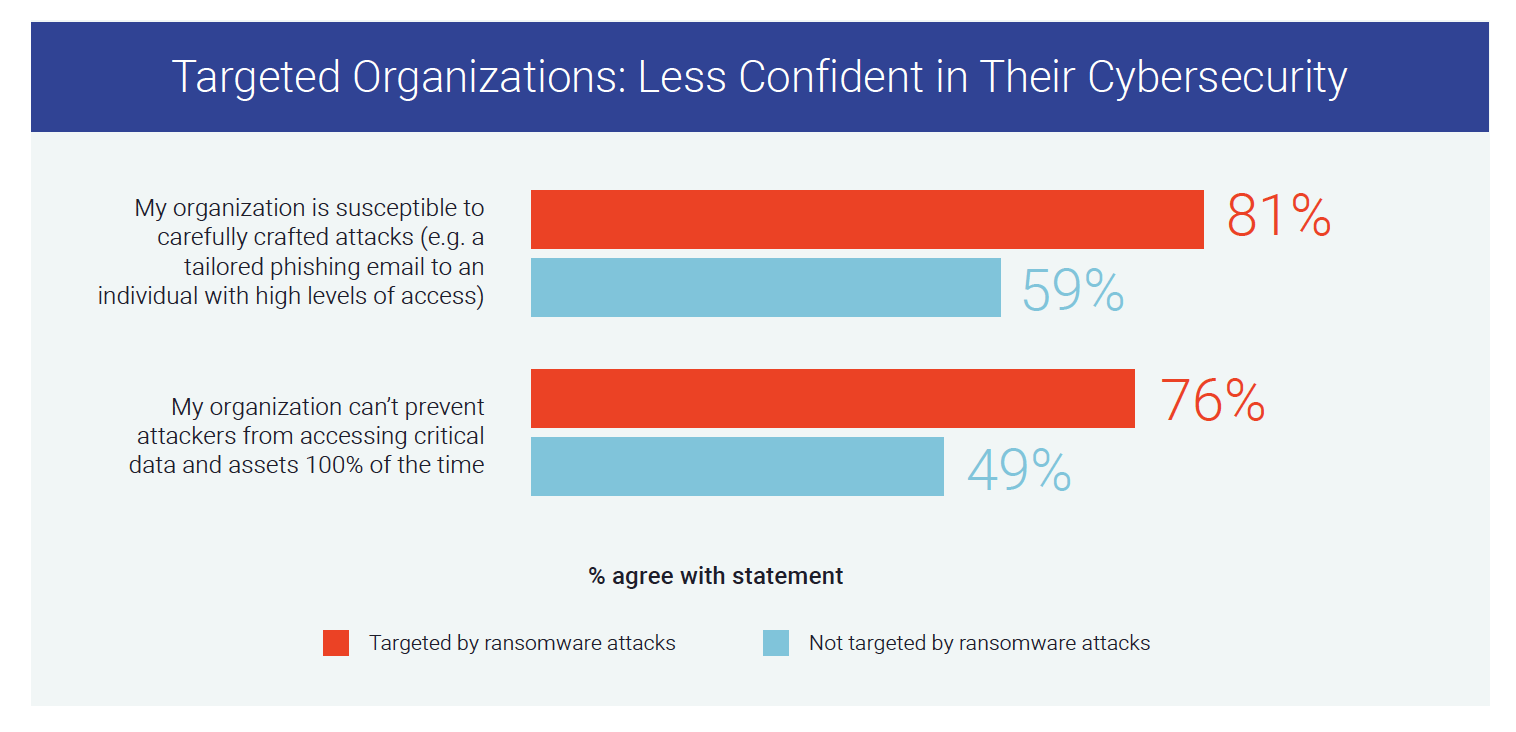 Targeted orgs less cyber confident