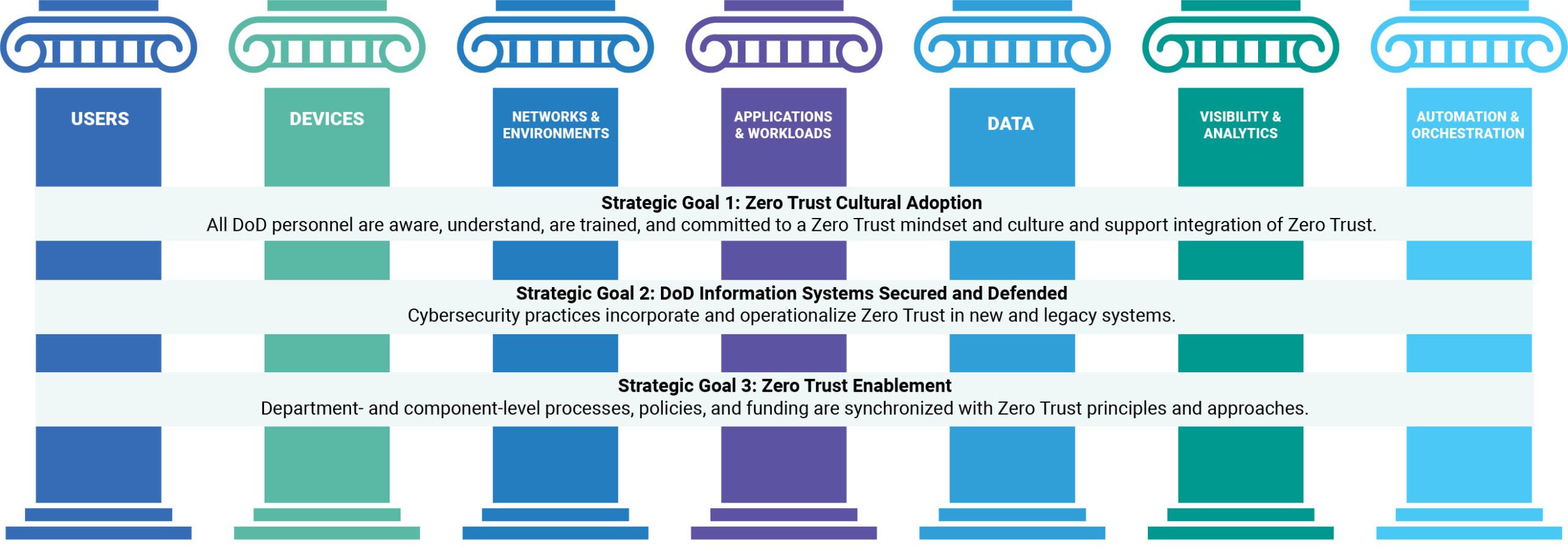 DoD Zero Trust Pillars