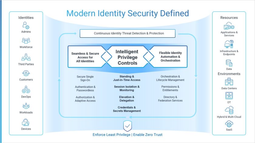 Intelligent privilege controls