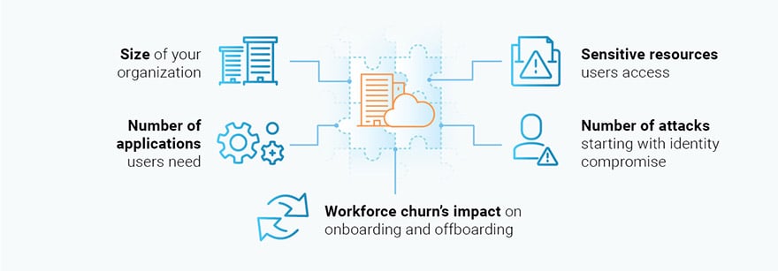 Graphic of increasing organizational size