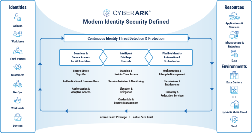 Modern Identity Security Defined 