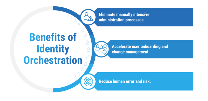 Enhancing Lifecycle Management with Orchestration