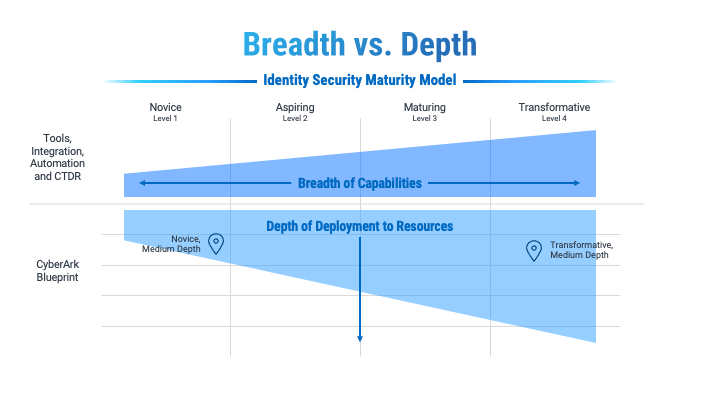 identity security breadth and depth matrix