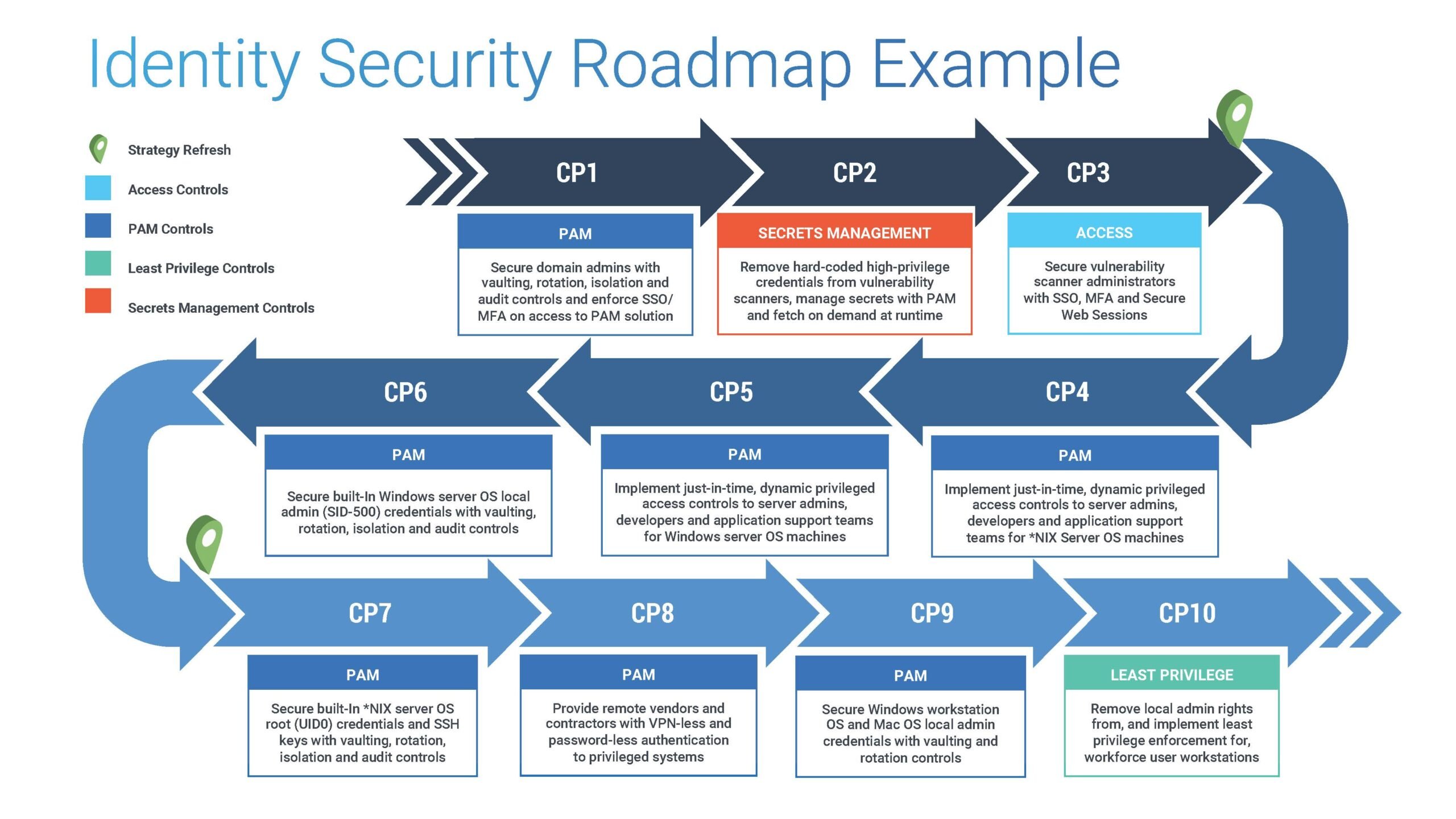 identity security roadmap example