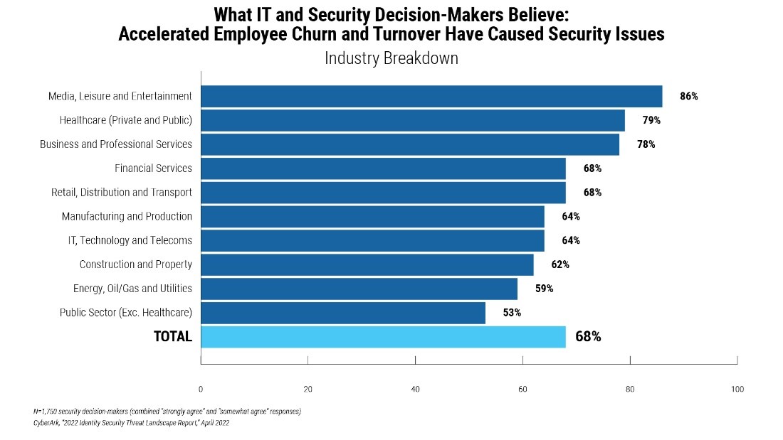 security employee turnover chart