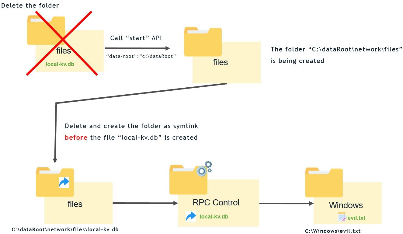 Exploitation process of overwriting files.