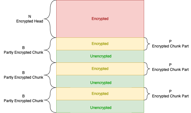 BlackCat encryption mode structure