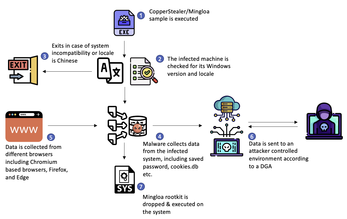 Breakdown of the malware attack scenario.