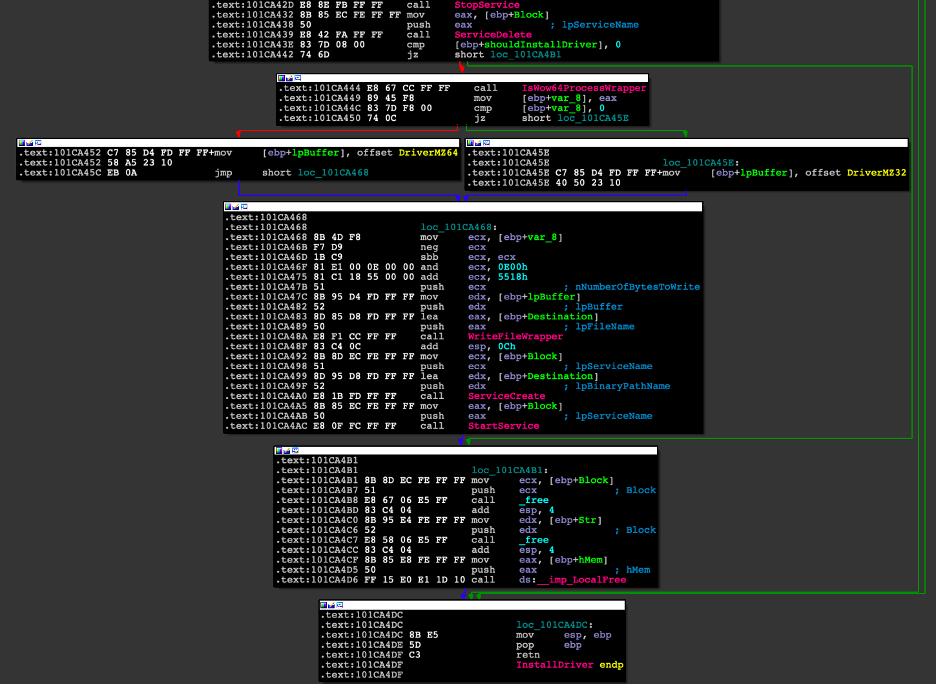 Disassembly of the InstallDriver function describing the flow of installing a driver on the system.