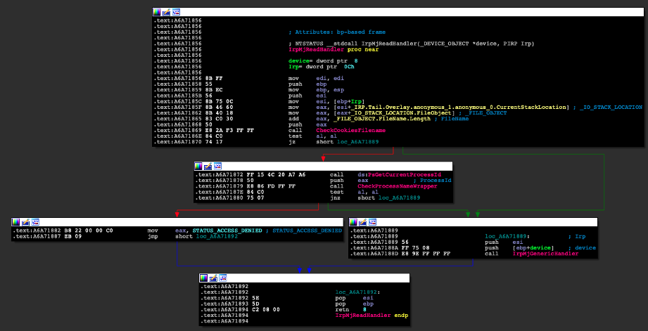 Disassembly of the IrpMjReadHandler function.