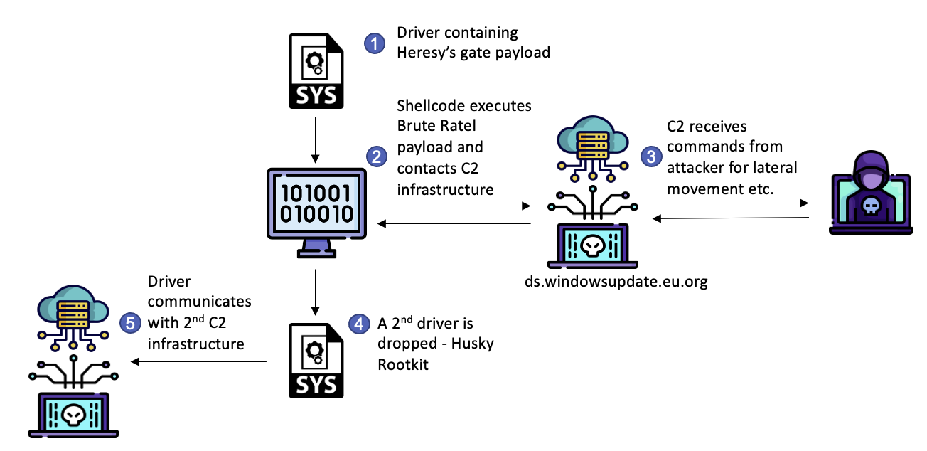 A breakdown of the attack scenario.