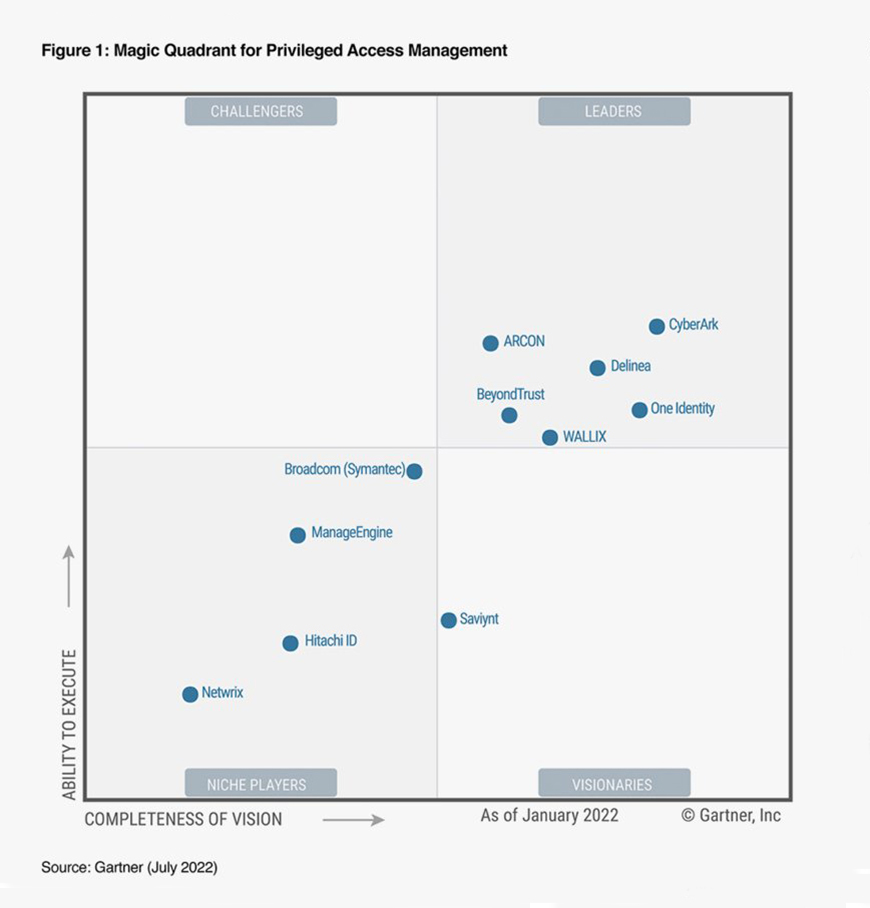 39+ Cyberark Gartner Report, Cyberark ranked #1 and received the