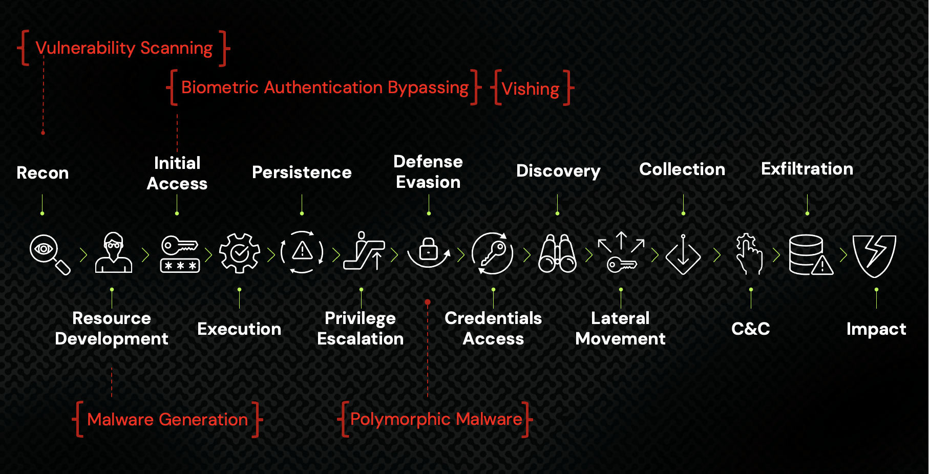 Offensive AI techniques mapped to the MITRE ATT&CK Matrix for Enterprise