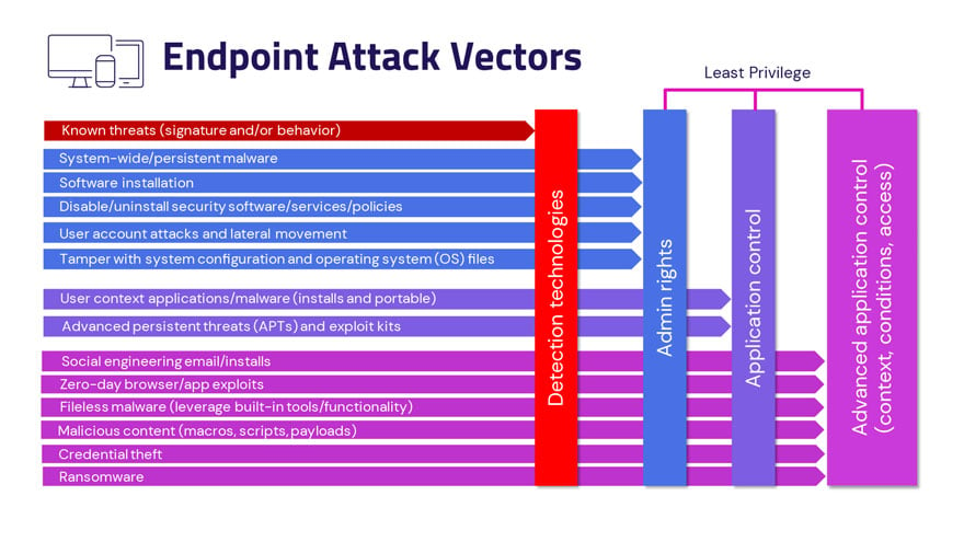 endpoint attack vector