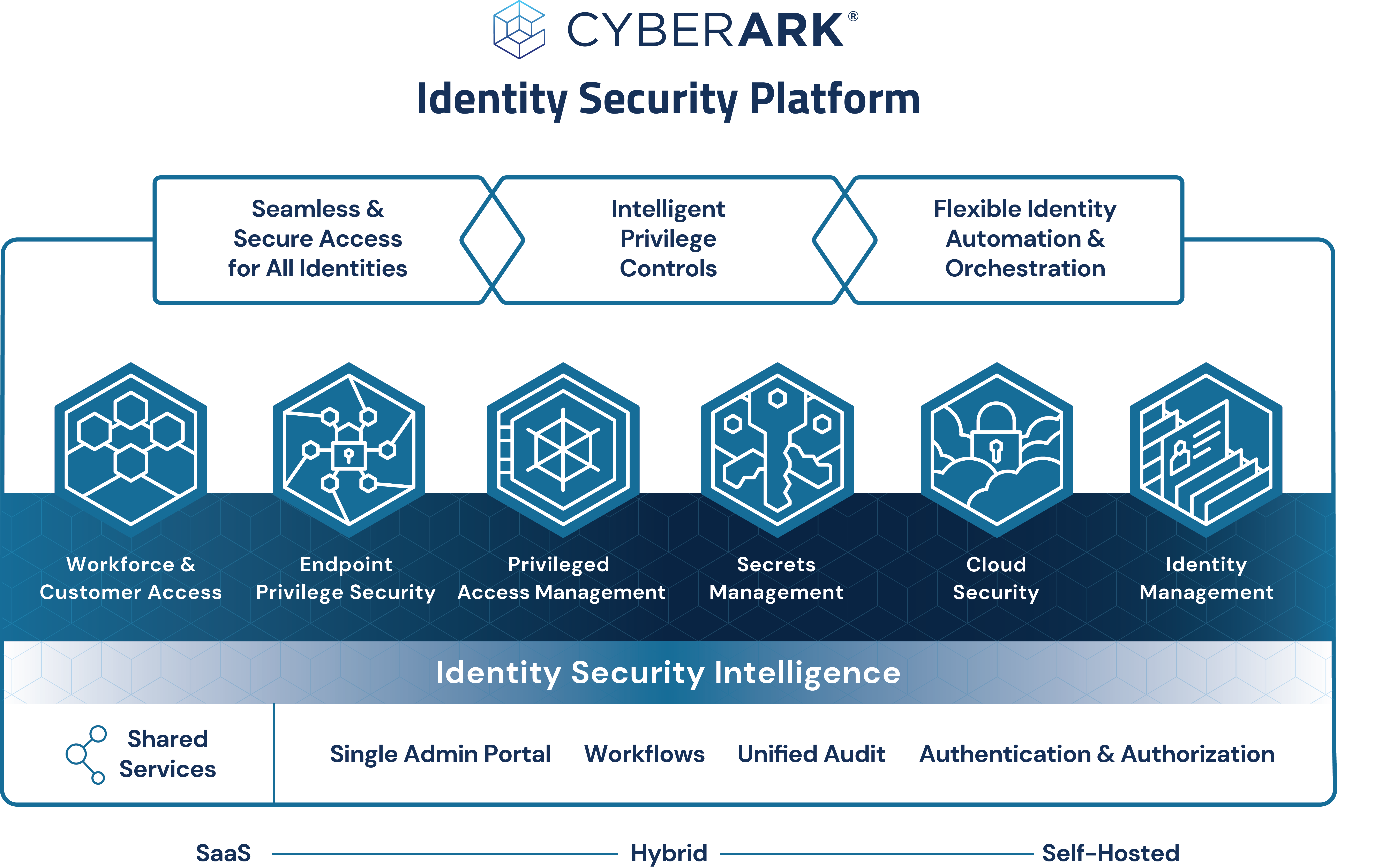 Graphical depiction of CyberArk's identity security platform