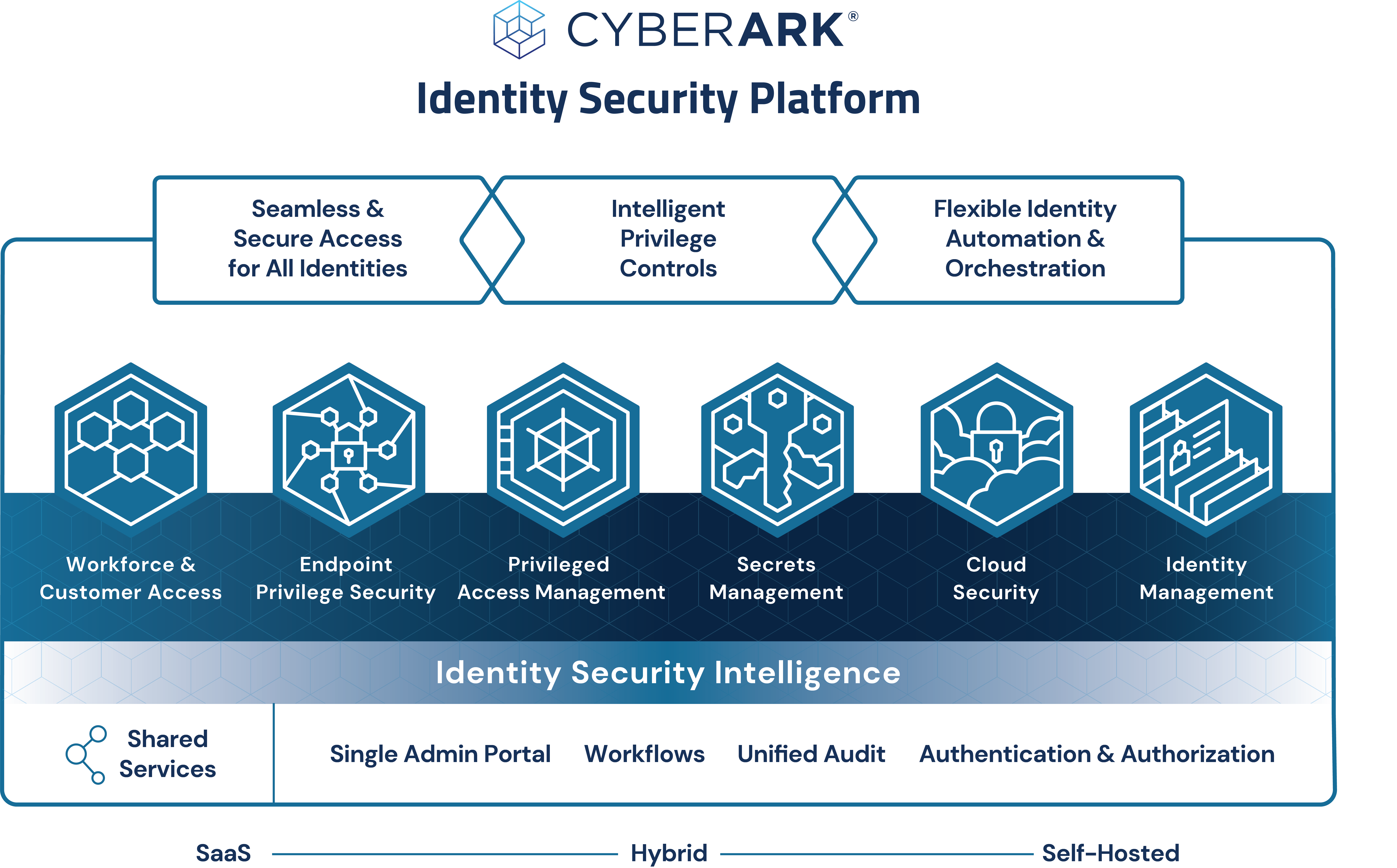 Graphical depiction of CyberArk's identity security platform