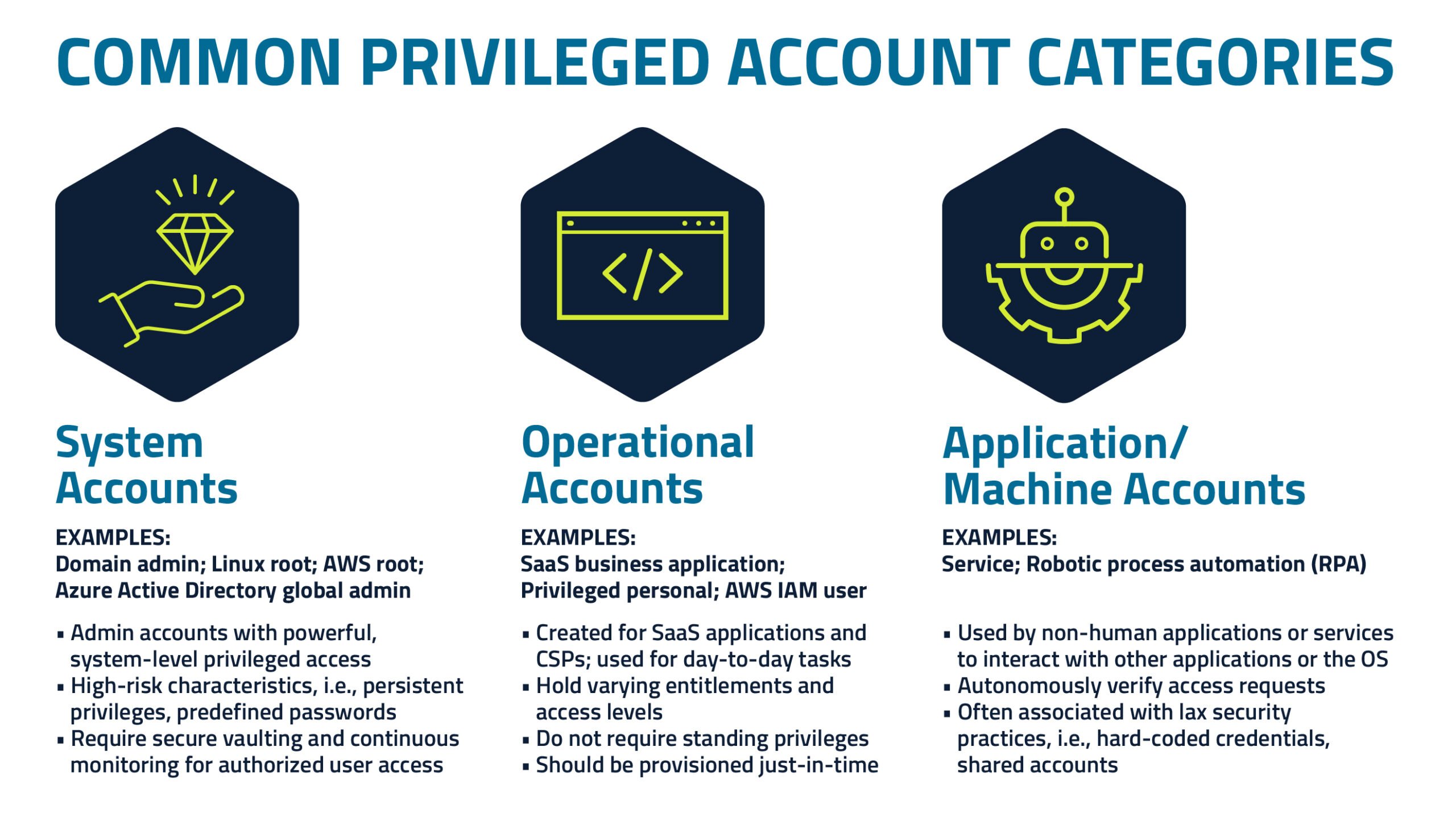 Visual breakdown of the three privileged account categories with examples. The three categories are: system accounts; operational accounts; and application/machine accounts.