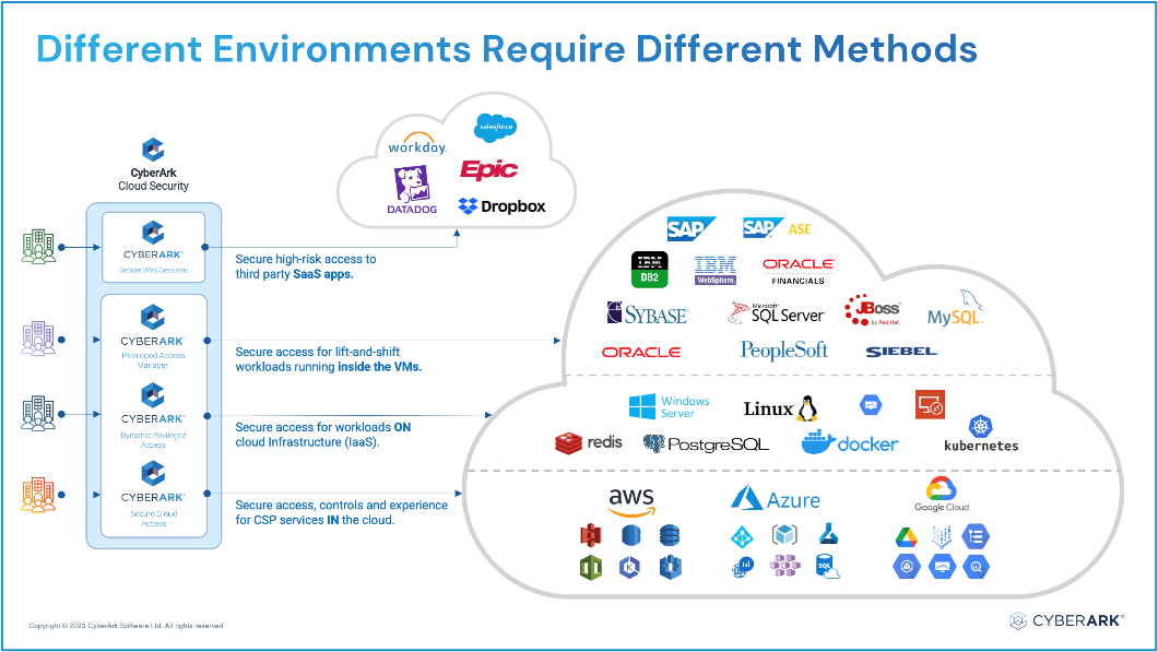 cloud-environments-access