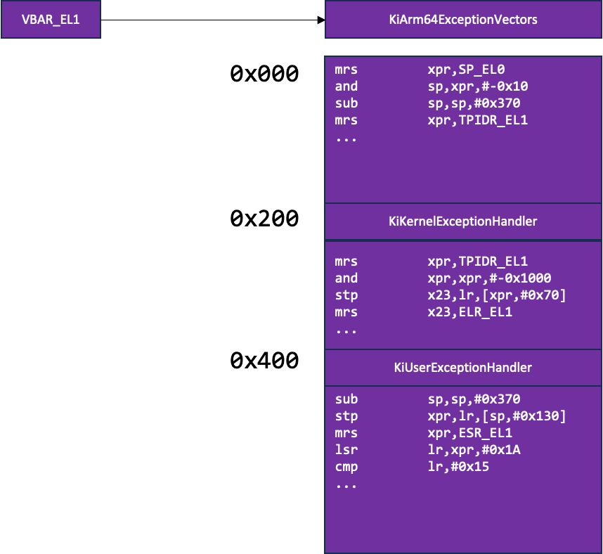 VBAR_EL1 control register points 