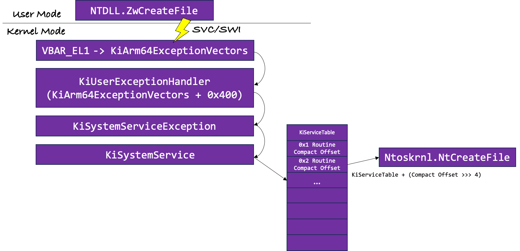 User-mode to kernel-modeuser-mode to kernel-mode