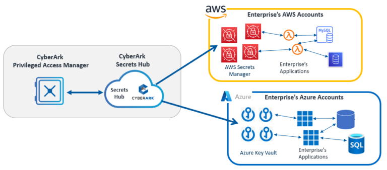 Secrets Management and Rotation for AWS Secrets Manager | CyberArk