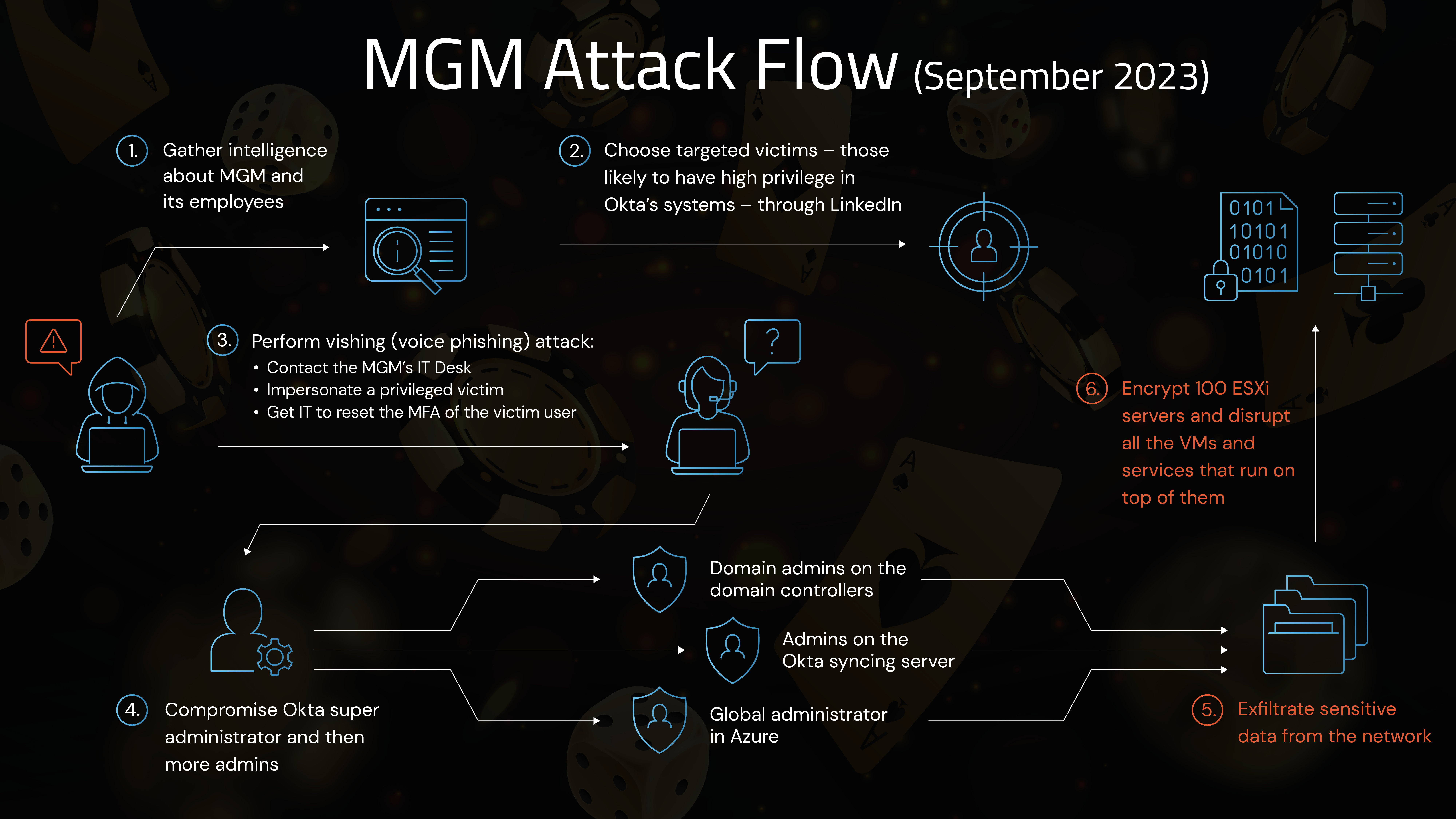 Graphical depiction of the MGM cyberattack flow.