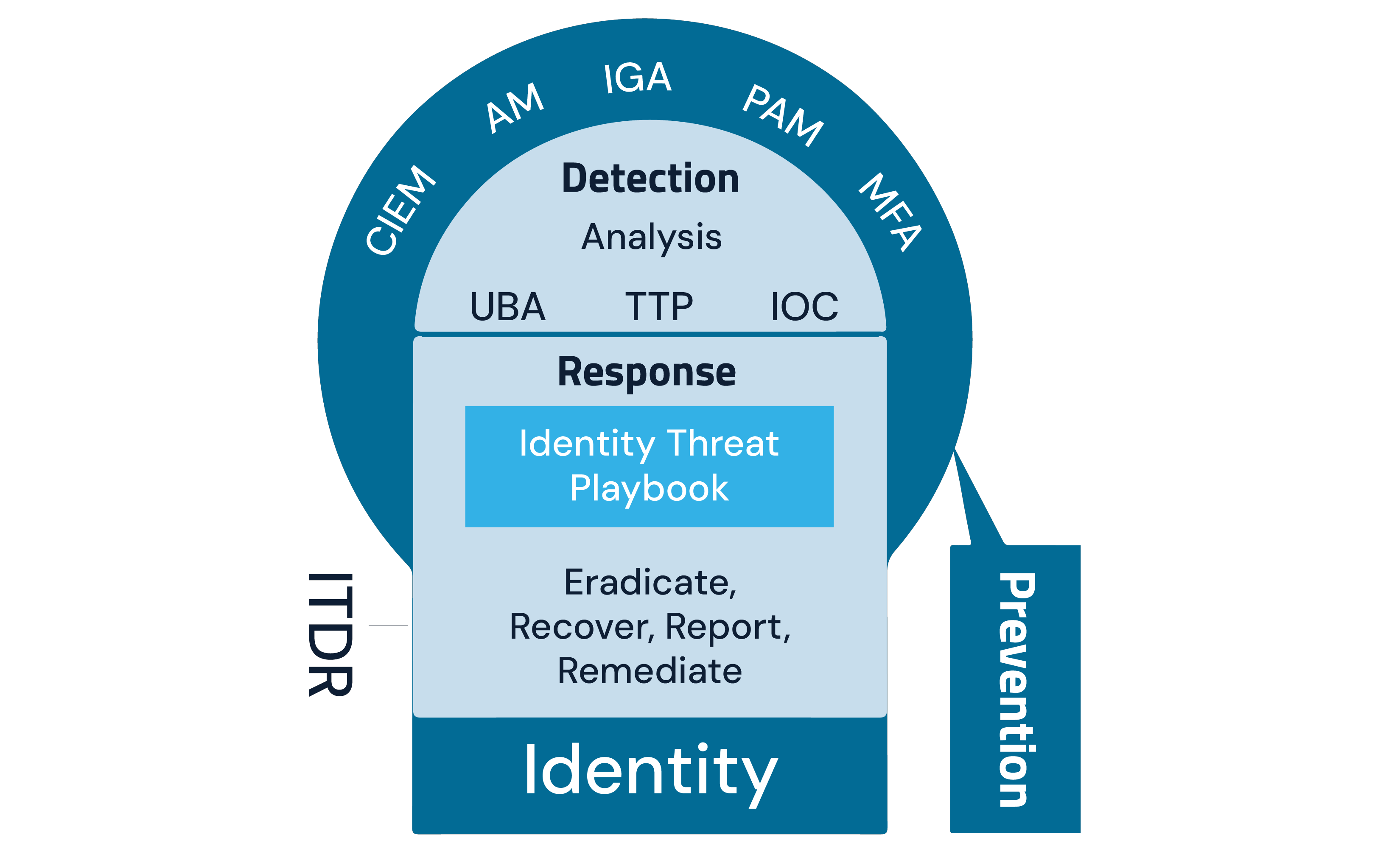 ITDR identity -- graphic