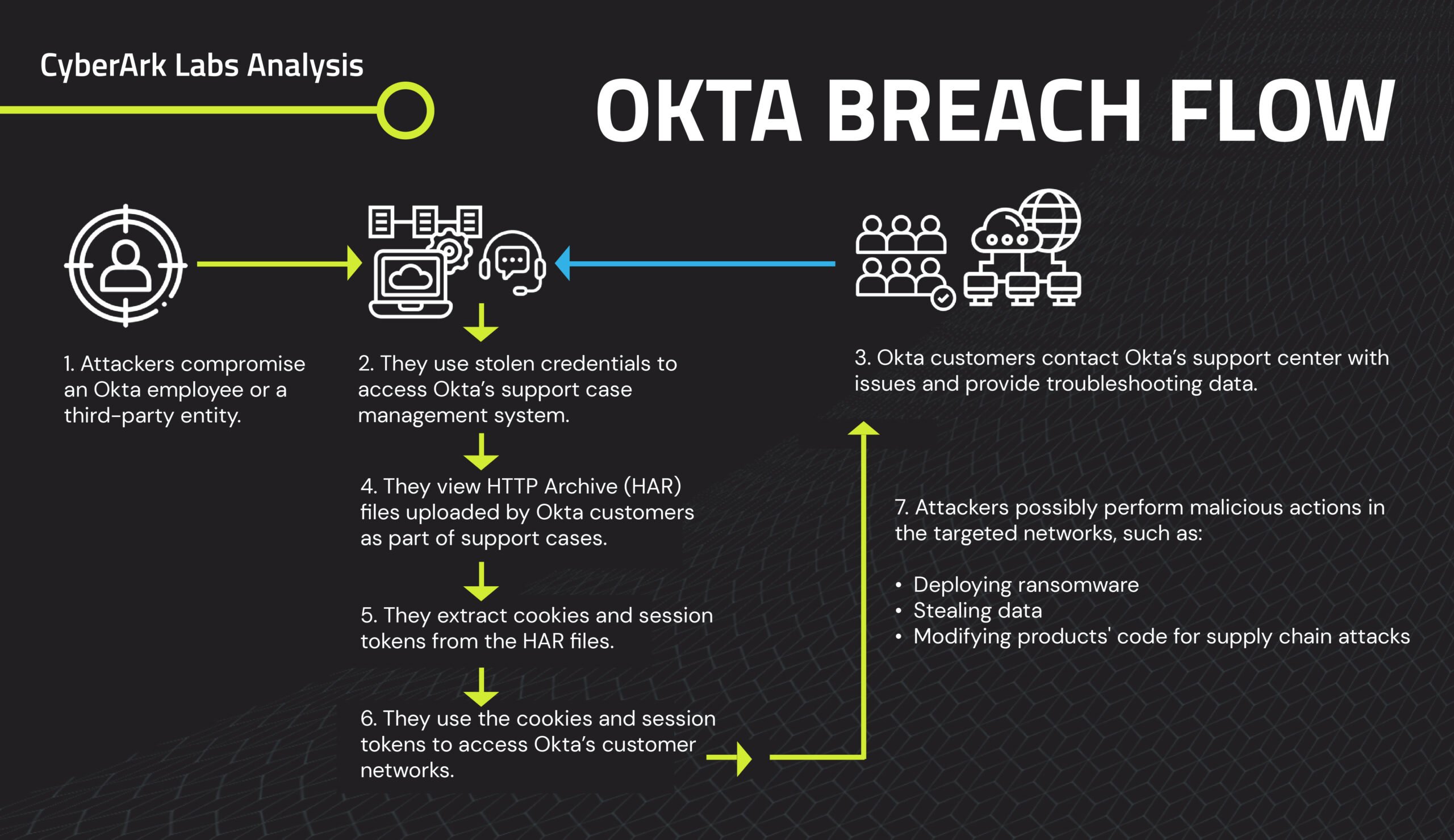 Graphic detailing the Okta breach flow.