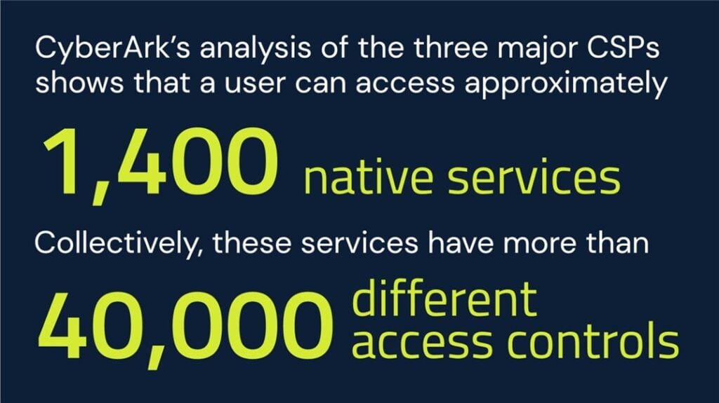 Graphic containing the following text: CyberArk's analysis of the three major CSPs shows that a user can access approximately 1,400 native services. Collectively, these services have more than 40,000 different access controls. 