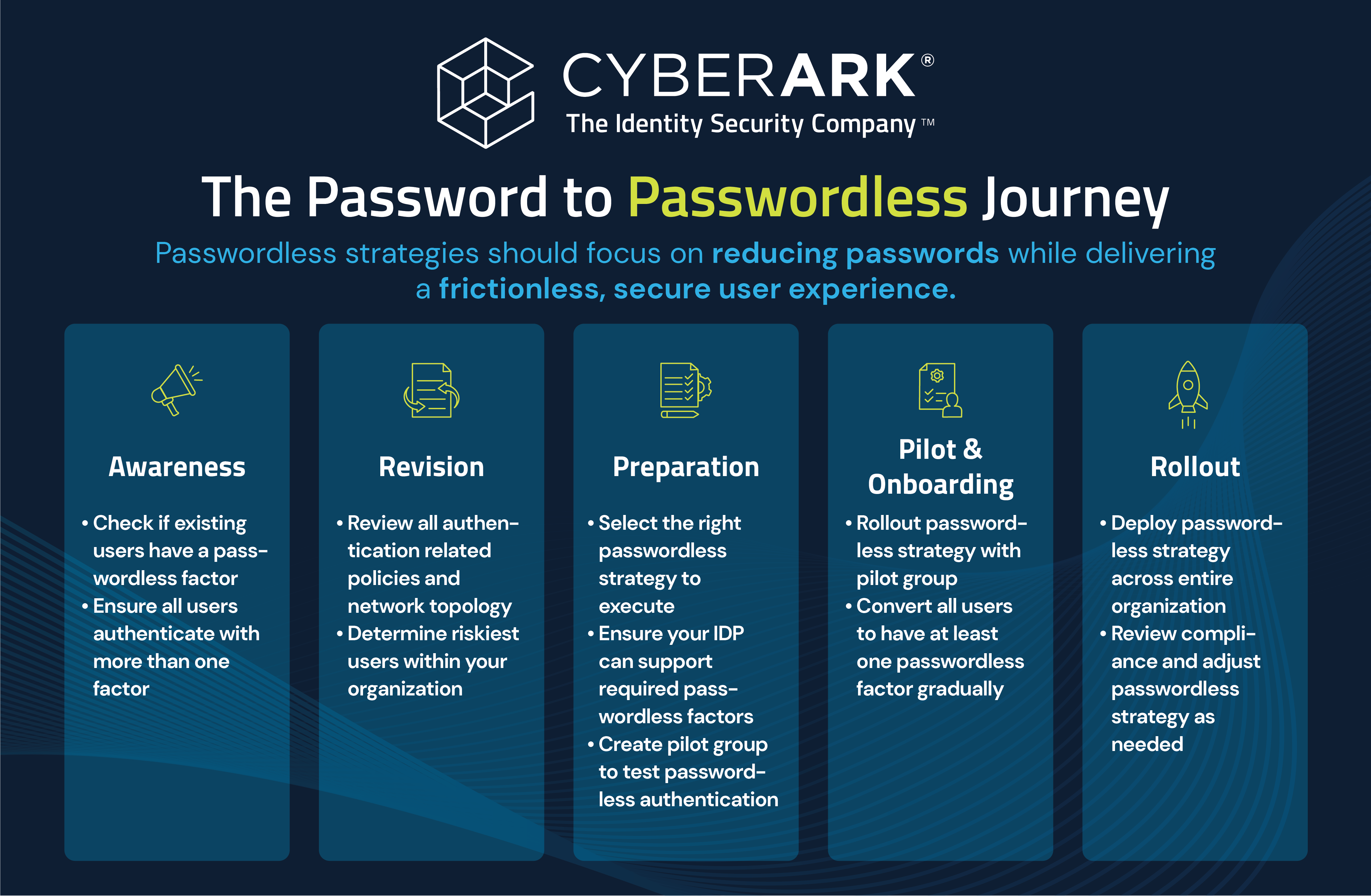 Graphical depiction of how passwordless strategies should focus on reducing passwords while delivering a frictionless, secure user experience. 