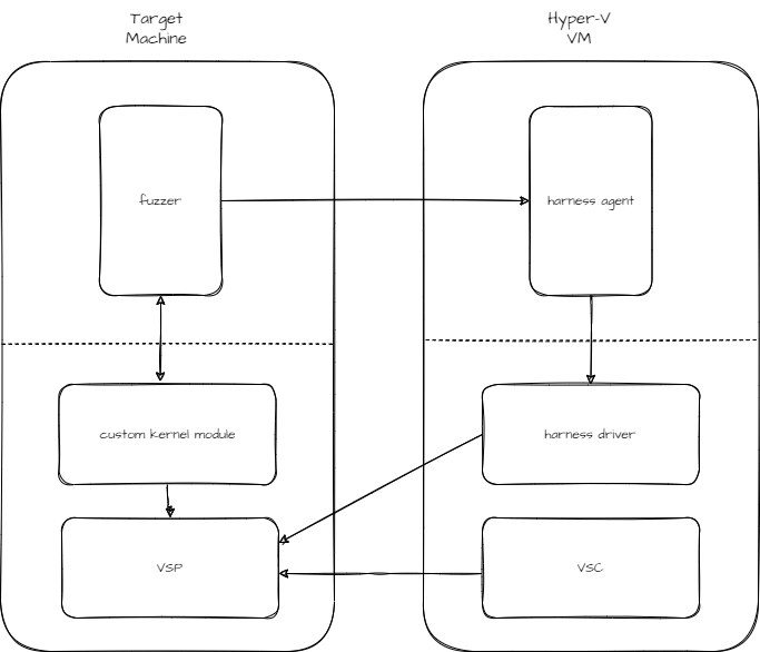 Fuzzer-V setup 