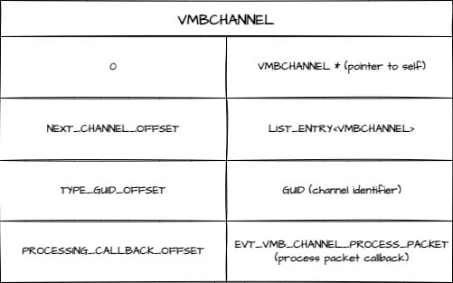 VMBCHANNEL offsets 