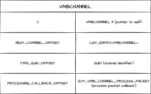 VMBCHANNEL offsets 
