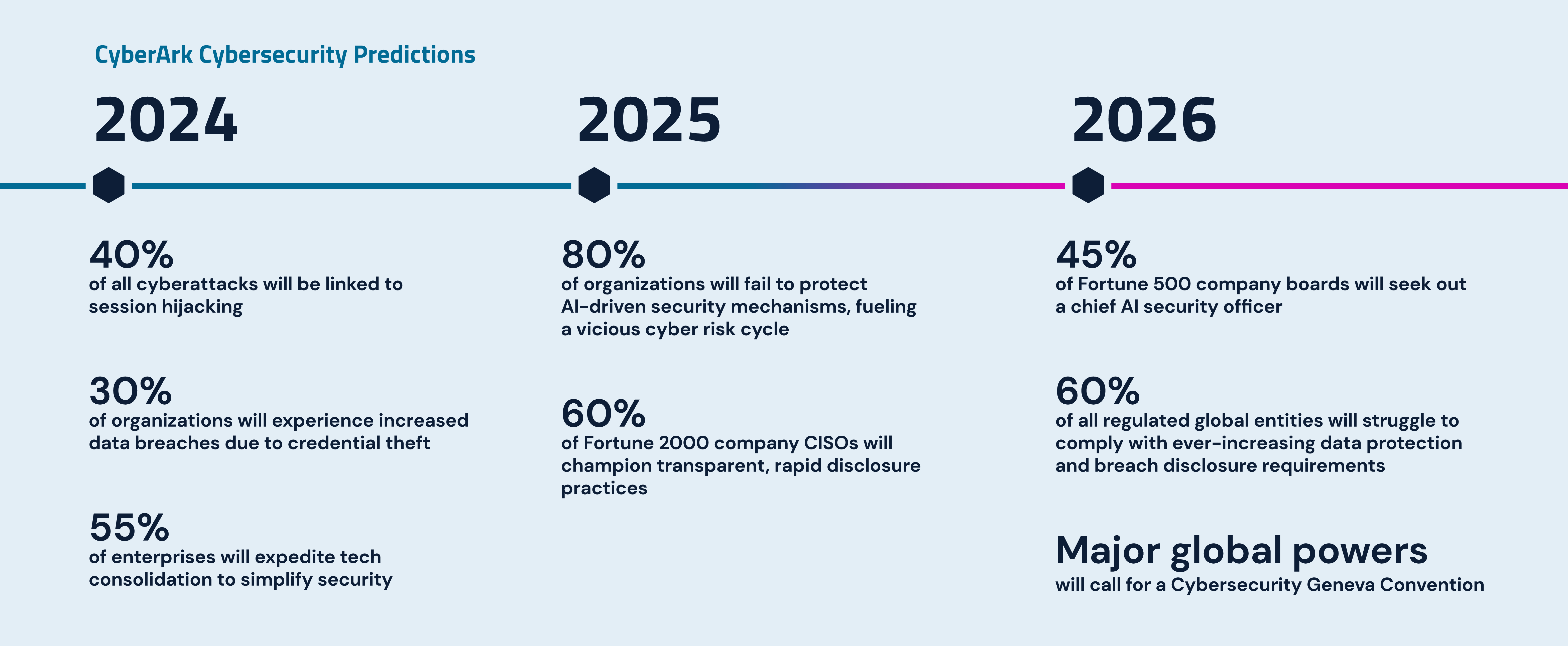 Graphical depiction of CyberArk cybersecurity predictions for 2024, 2025, and 2026. 