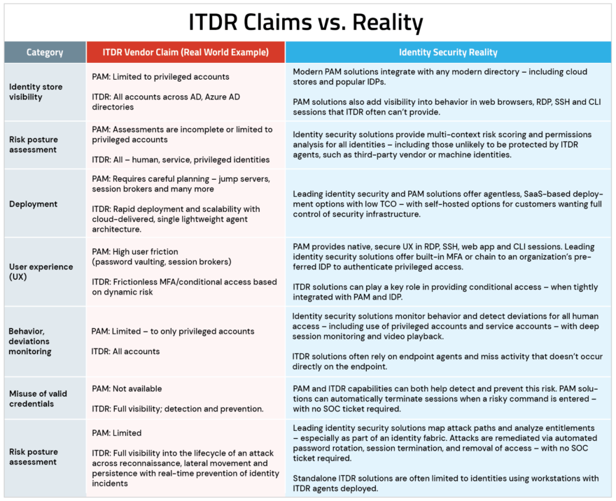 Chart illustrating ITDR vendor claims versus identity security reality across categories. 