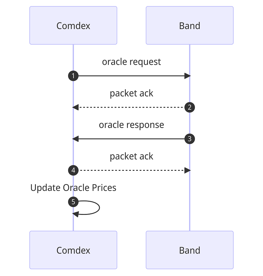 Comdex