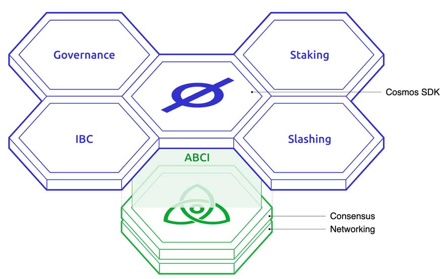 cosmos application layer