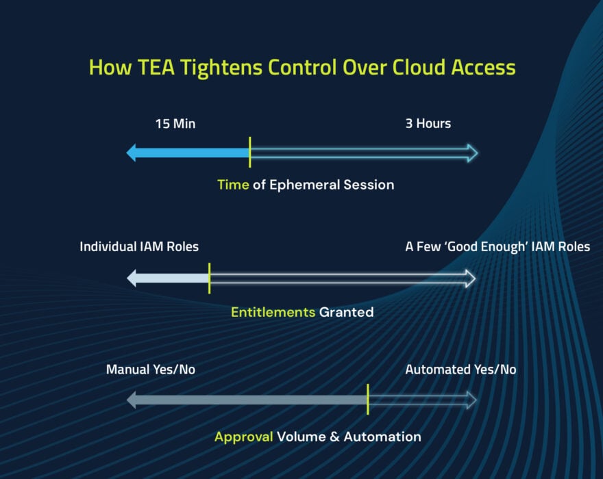 Graphic illustration how time, entitlements and approvals (TEA) tightens control over cloud access.